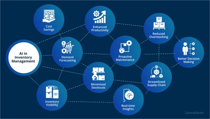 How Artificial Intelligence Can Help Organizations With Inventory Management